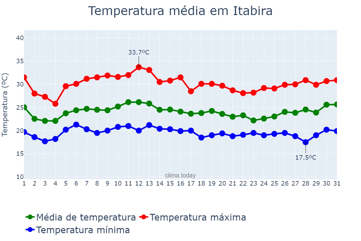 Temperatura em janeiro em Itabira, MG, BR