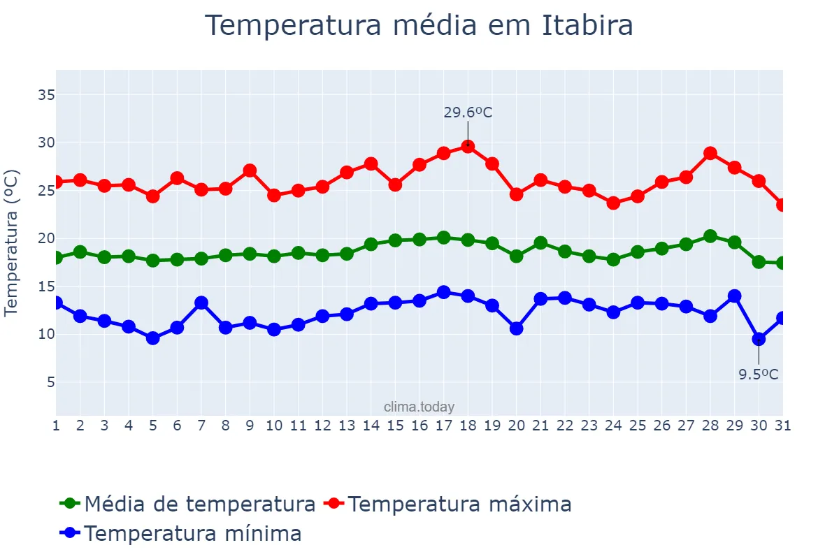 Temperatura em julho em Itabira, MG, BR