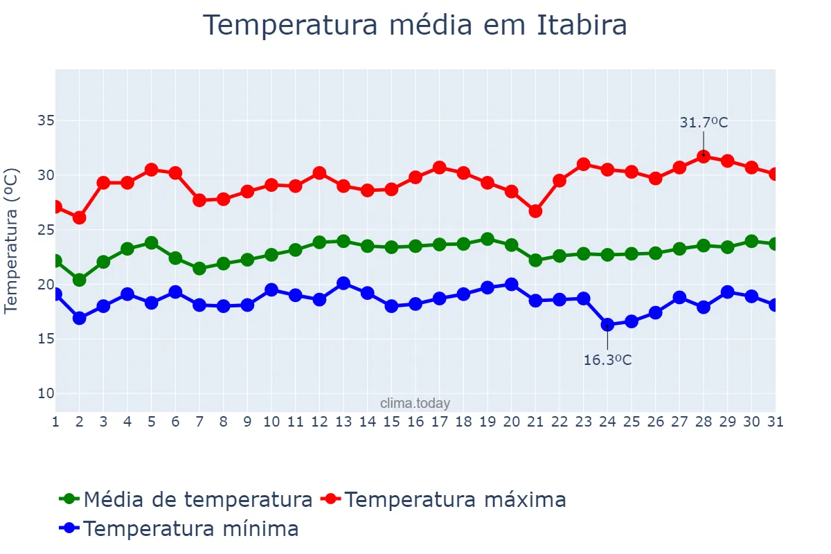 Temperatura em marco em Itabira, MG, BR