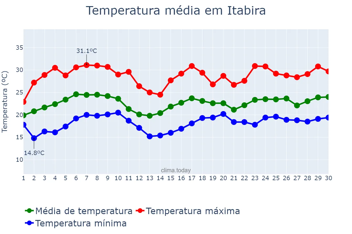 Temperatura em novembro em Itabira, MG, BR