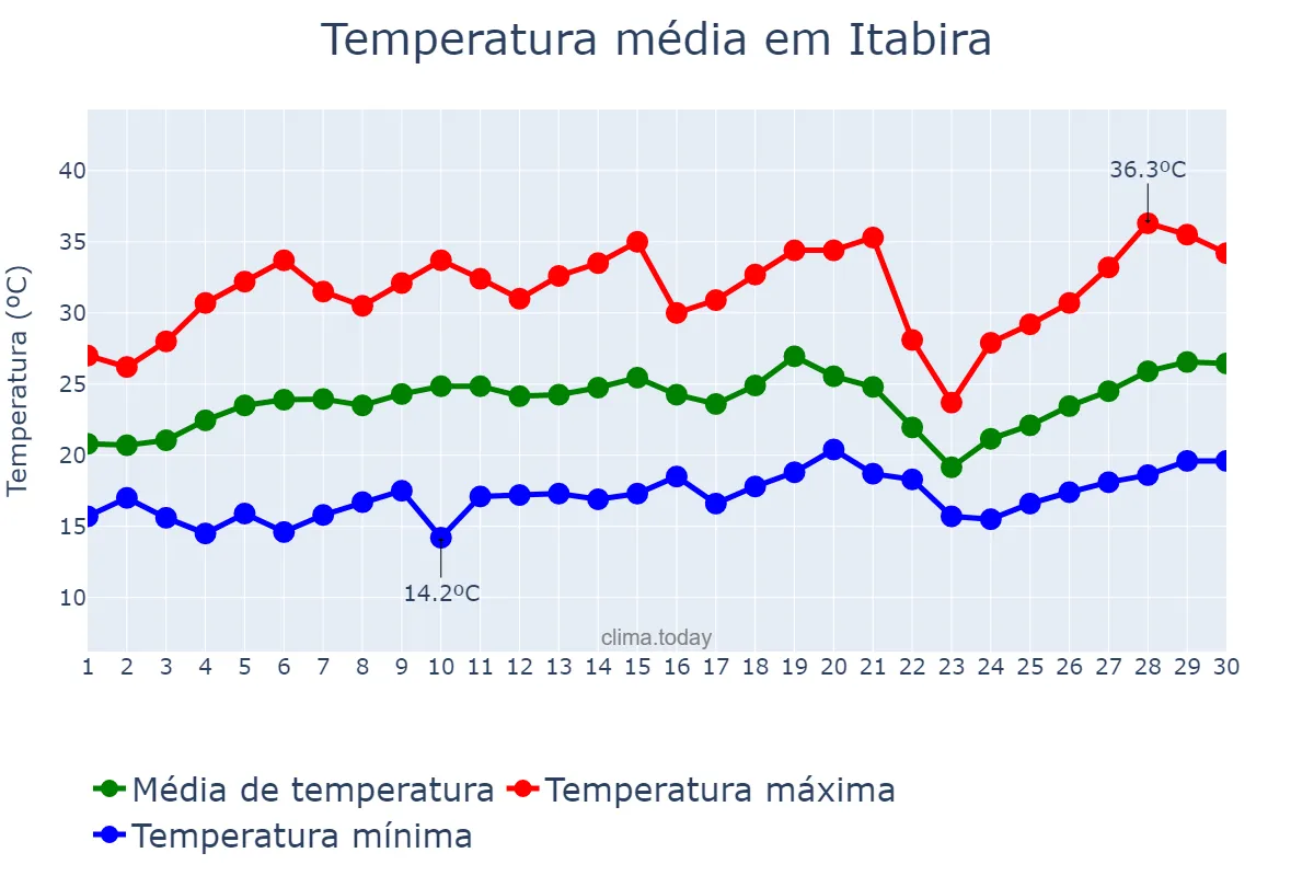 Temperatura em setembro em Itabira, MG, BR
