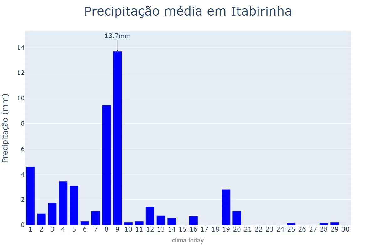 Precipitação em abril em Itabirinha, MG, BR