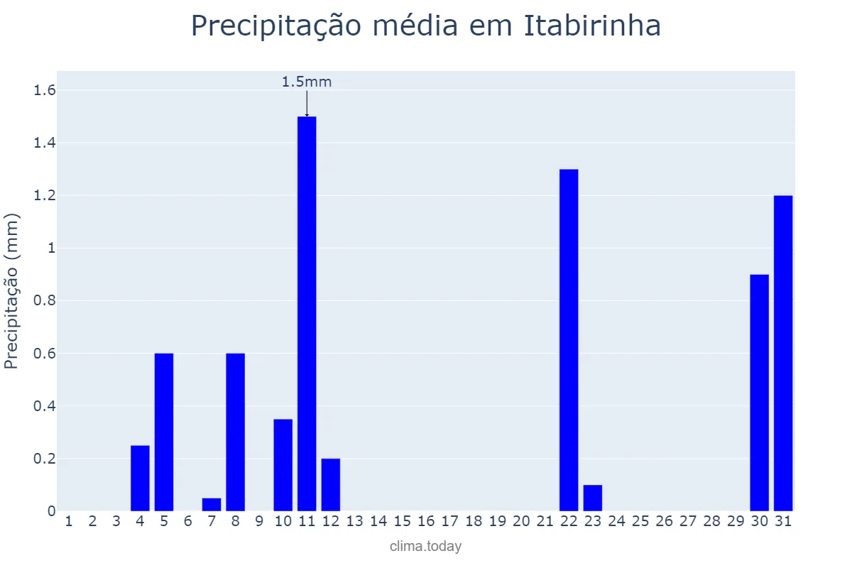 Precipitação em agosto em Itabirinha, MG, BR