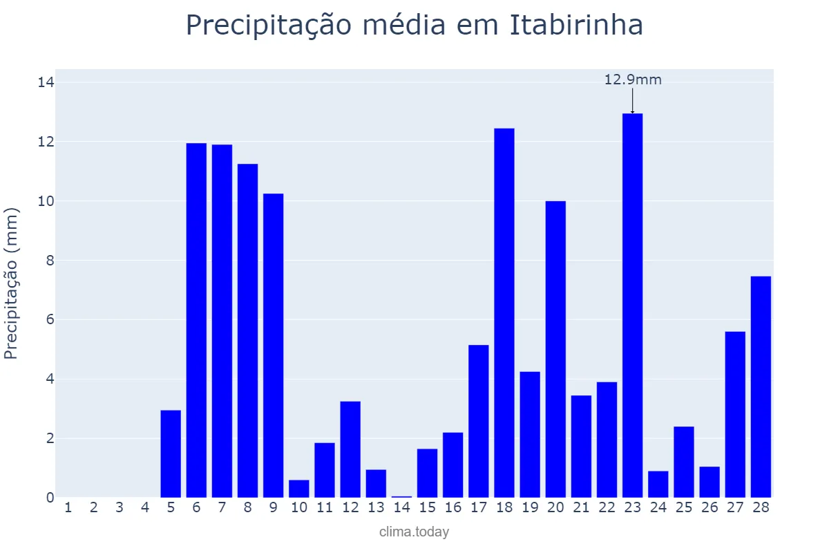 Precipitação em fevereiro em Itabirinha, MG, BR
