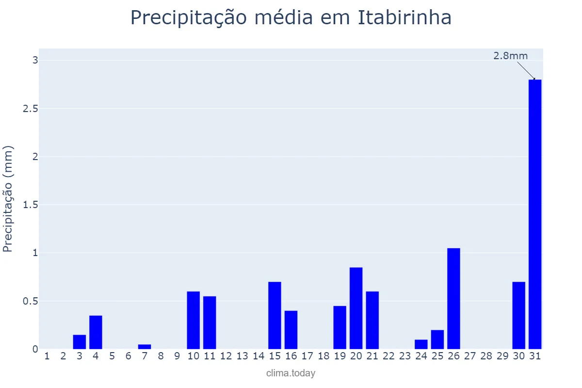 Precipitação em julho em Itabirinha, MG, BR