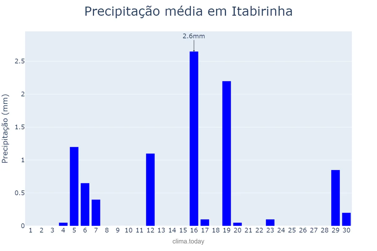 Precipitação em junho em Itabirinha, MG, BR