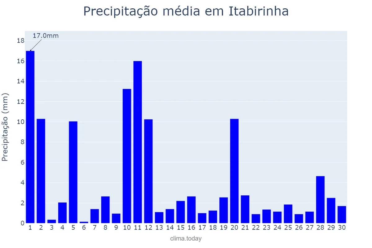 Precipitação em novembro em Itabirinha, MG, BR