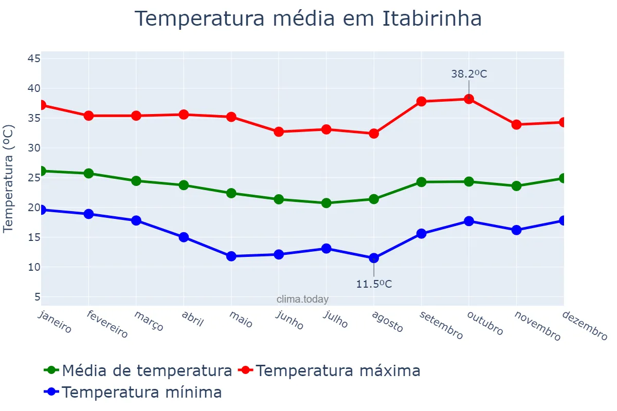 Temperatura anual em Itabirinha, MG, BR