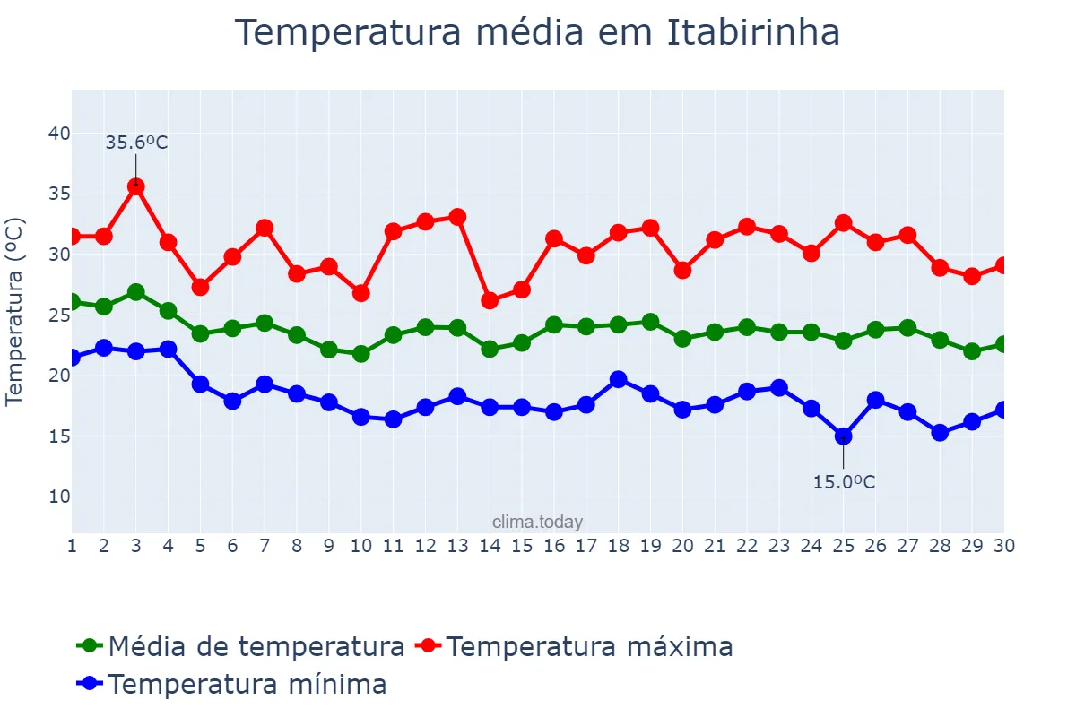 Temperatura em abril em Itabirinha, MG, BR
