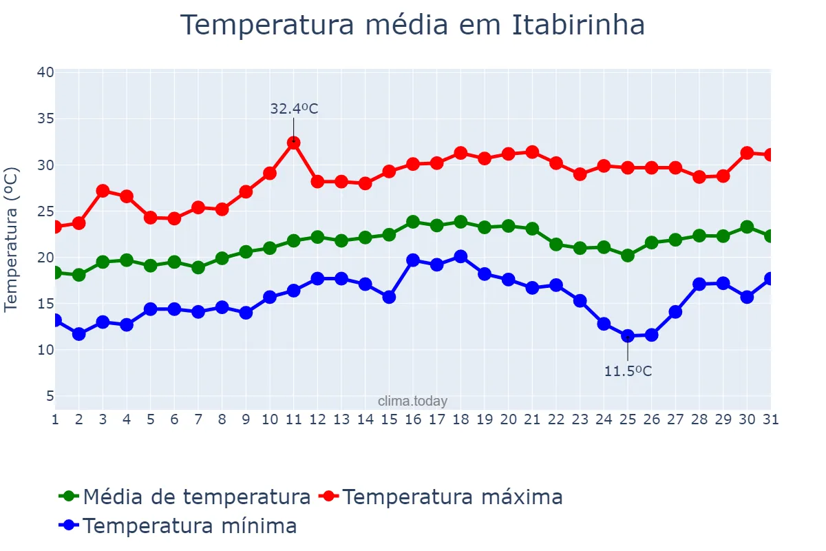 Temperatura em agosto em Itabirinha, MG, BR