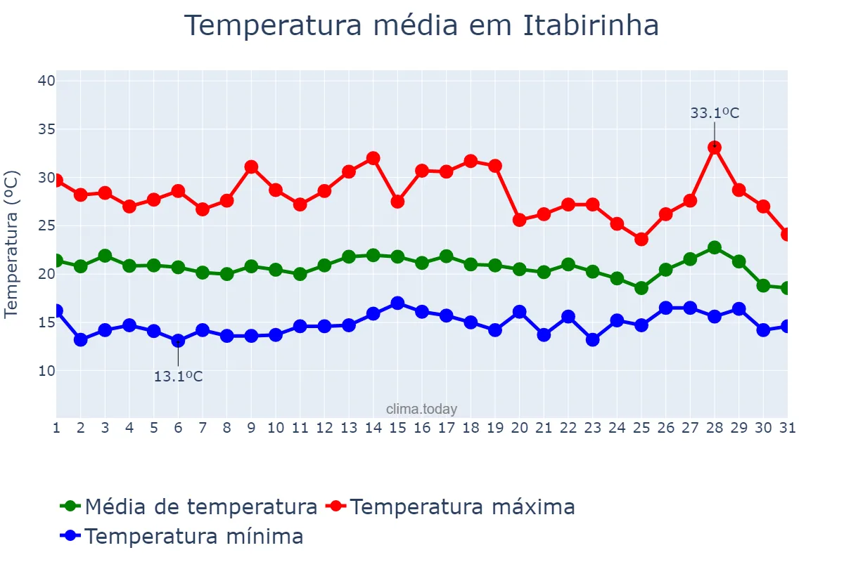 Temperatura em julho em Itabirinha, MG, BR