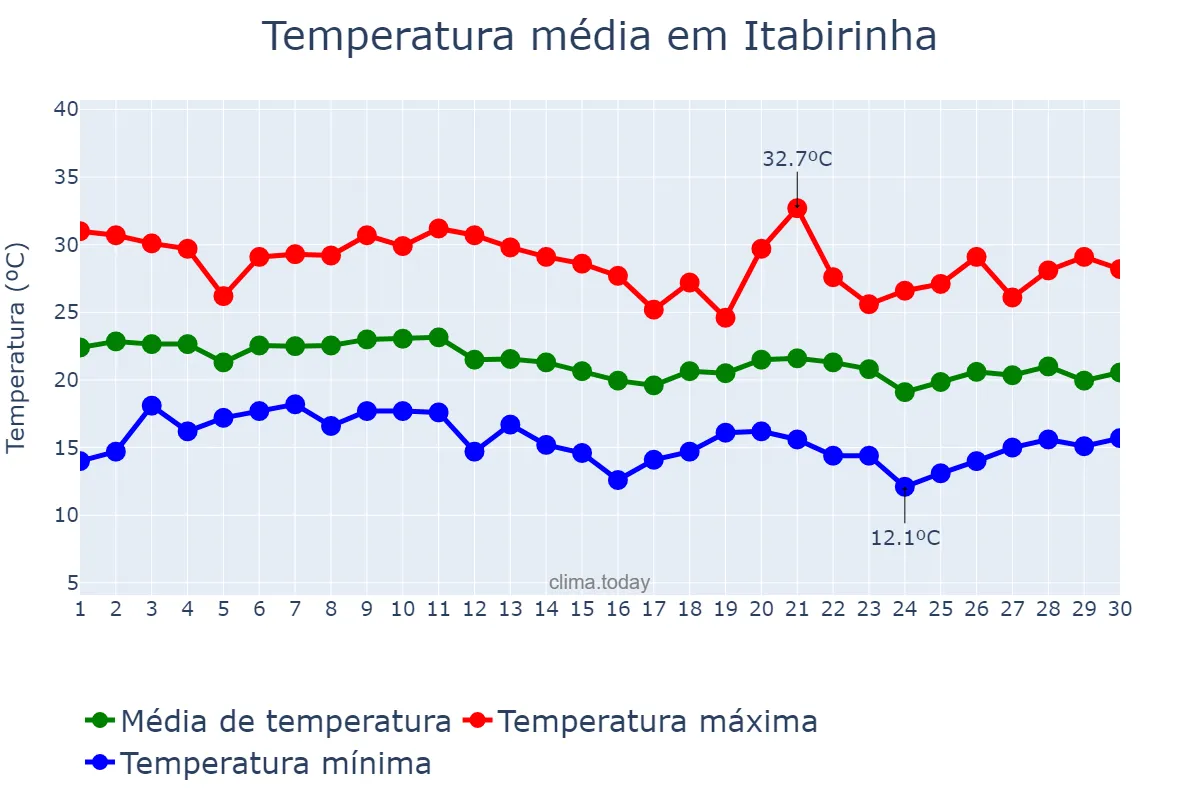 Temperatura em junho em Itabirinha, MG, BR