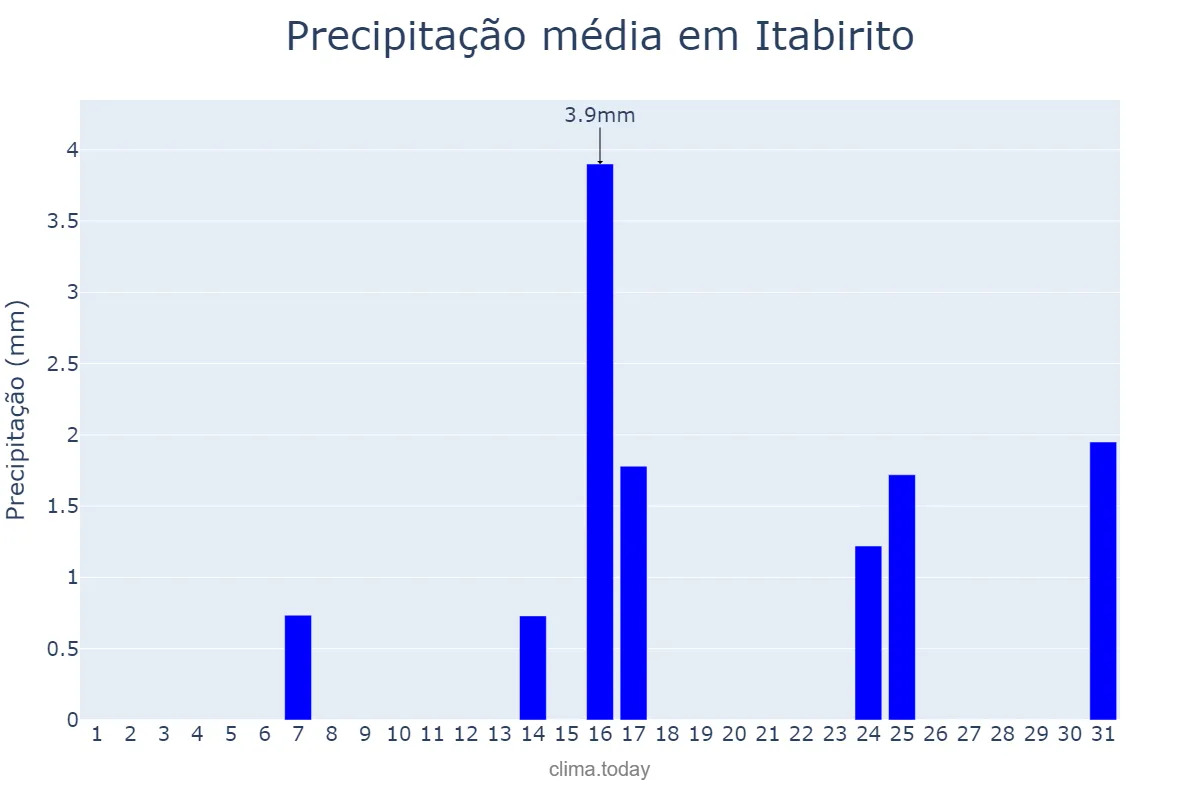 Precipitação em maio em Itabirito, MG, BR