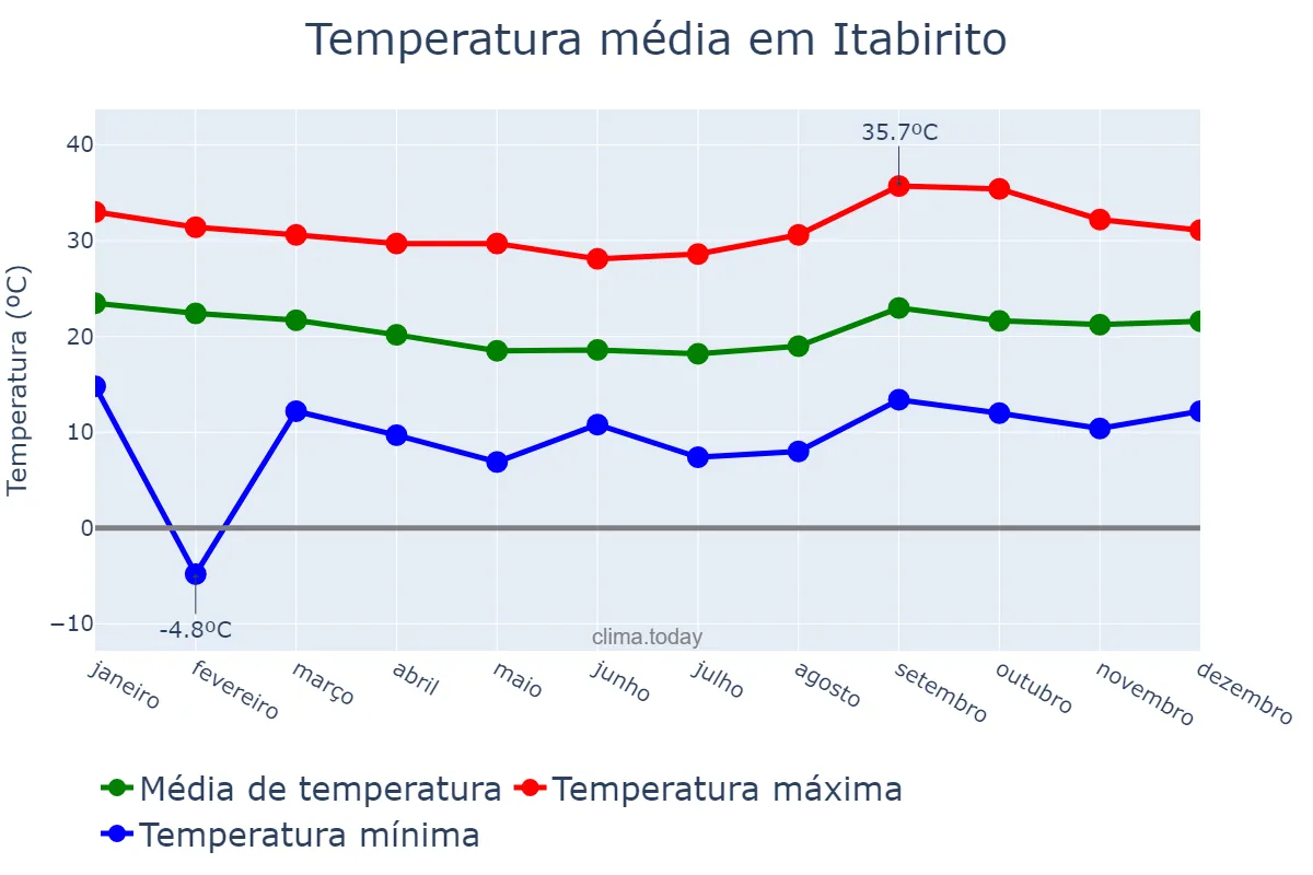 Temperatura anual em Itabirito, MG, BR
