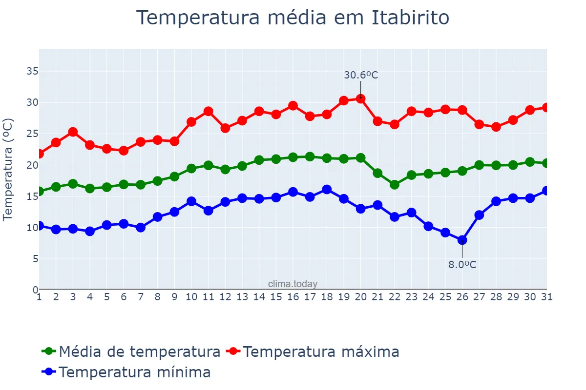 Temperatura em agosto em Itabirito, MG, BR