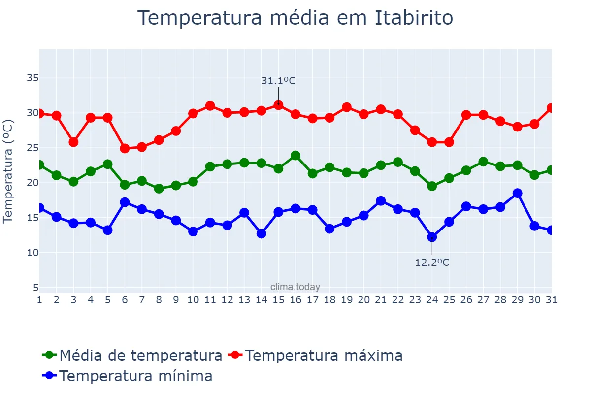 Temperatura em dezembro em Itabirito, MG, BR