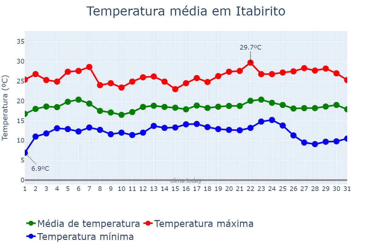 Temperatura em maio em Itabirito, MG, BR