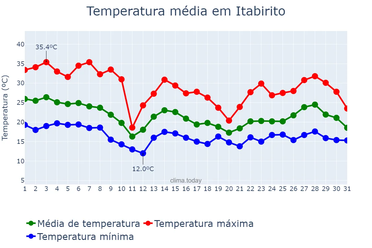 Temperatura em outubro em Itabirito, MG, BR