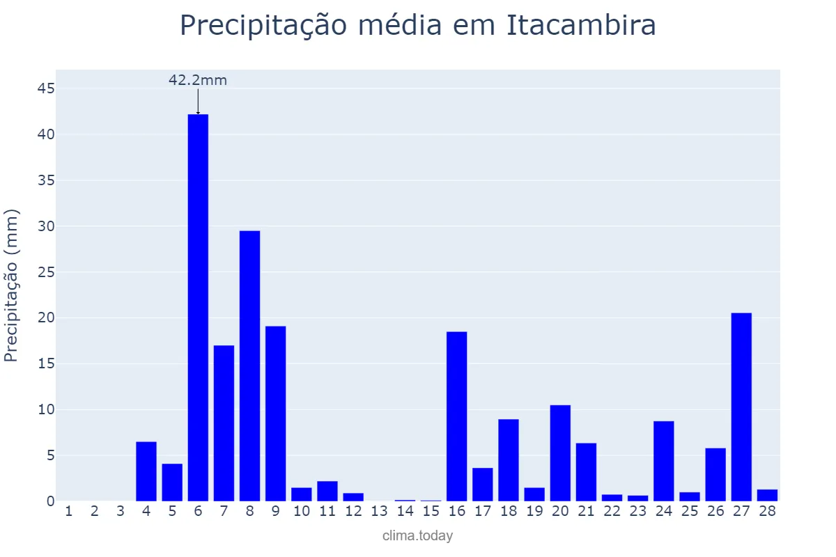 Precipitação em fevereiro em Itacambira, MG, BR