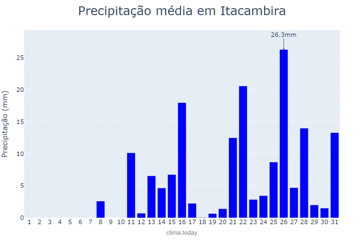 Precipitação em outubro em Itacambira, MG, BR