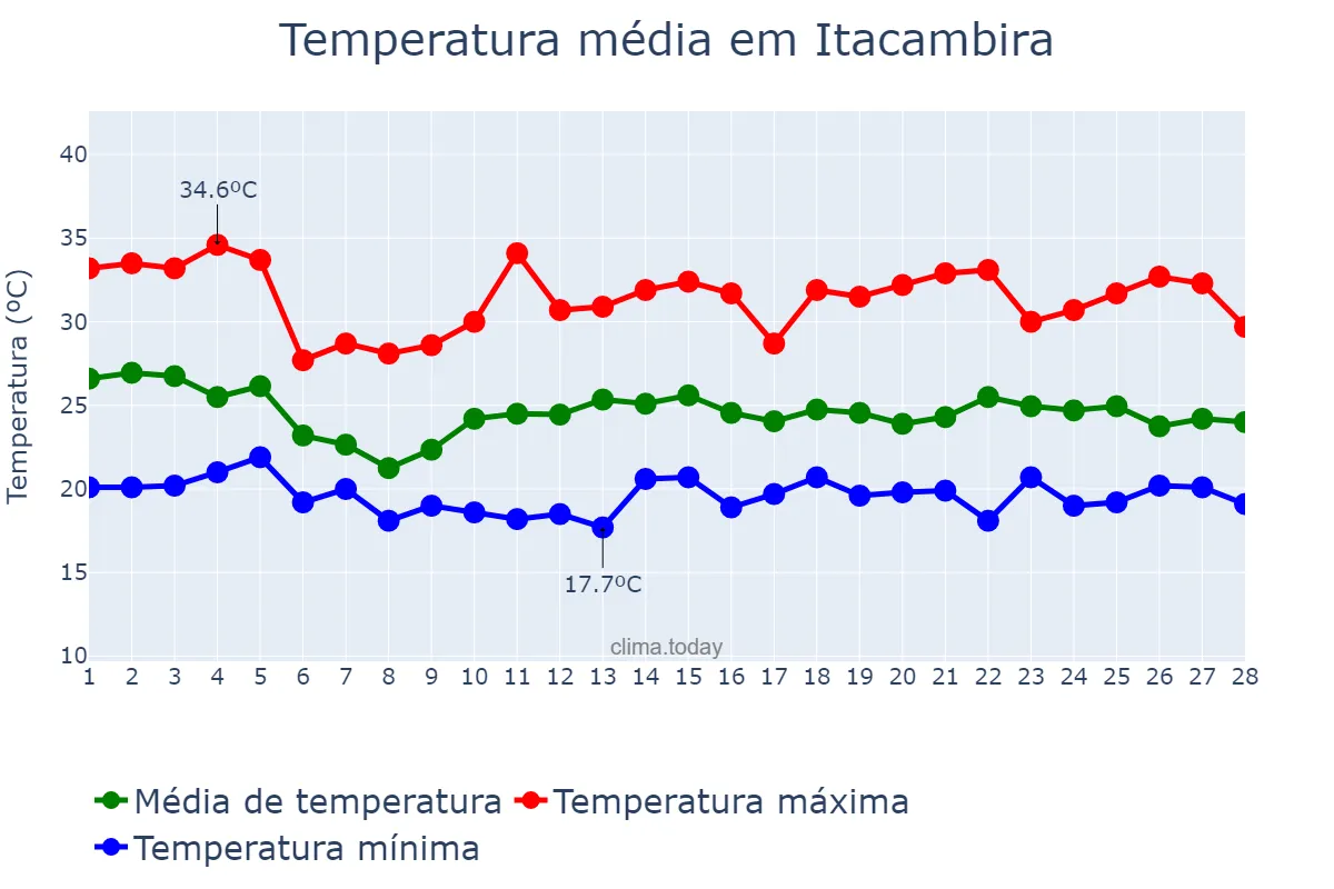 Temperatura em fevereiro em Itacambira, MG, BR