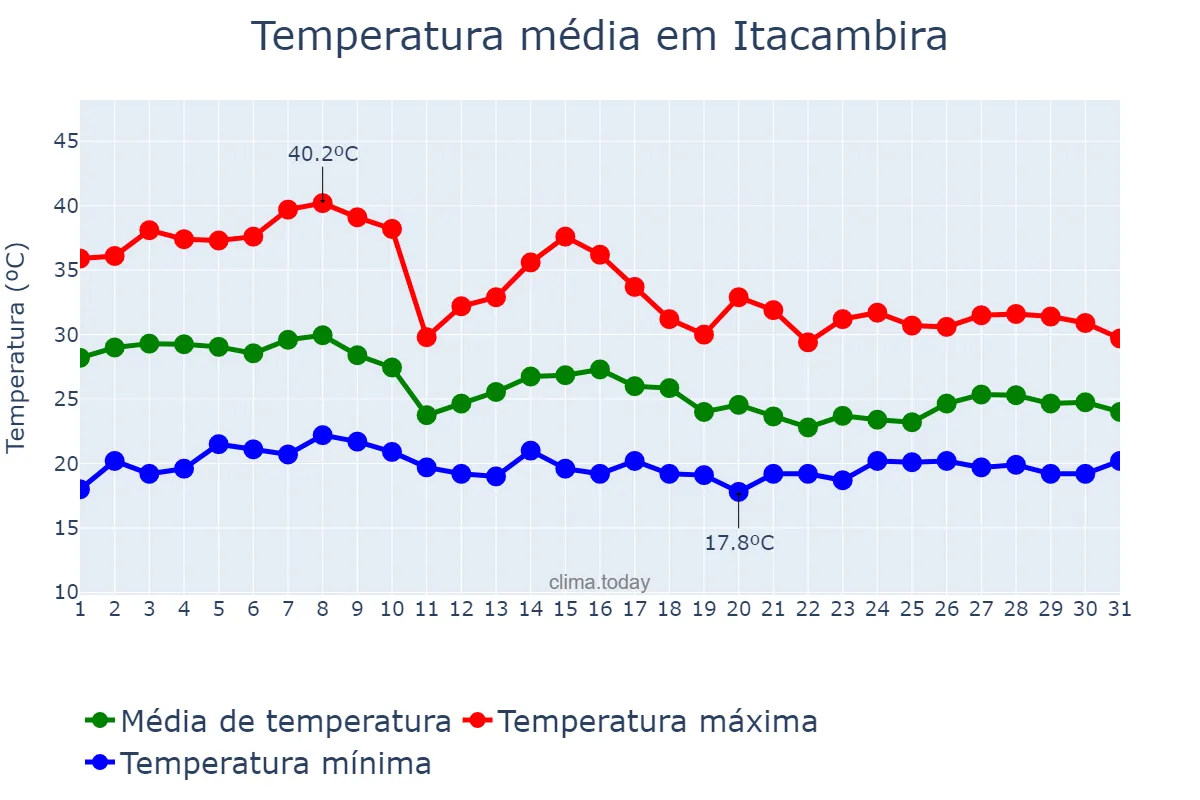 Temperatura em outubro em Itacambira, MG, BR