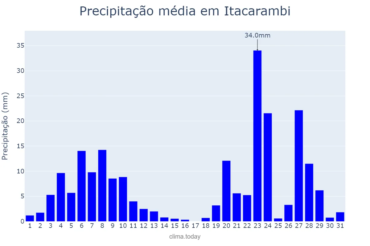 Precipitação em dezembro em Itacarambi, MG, BR