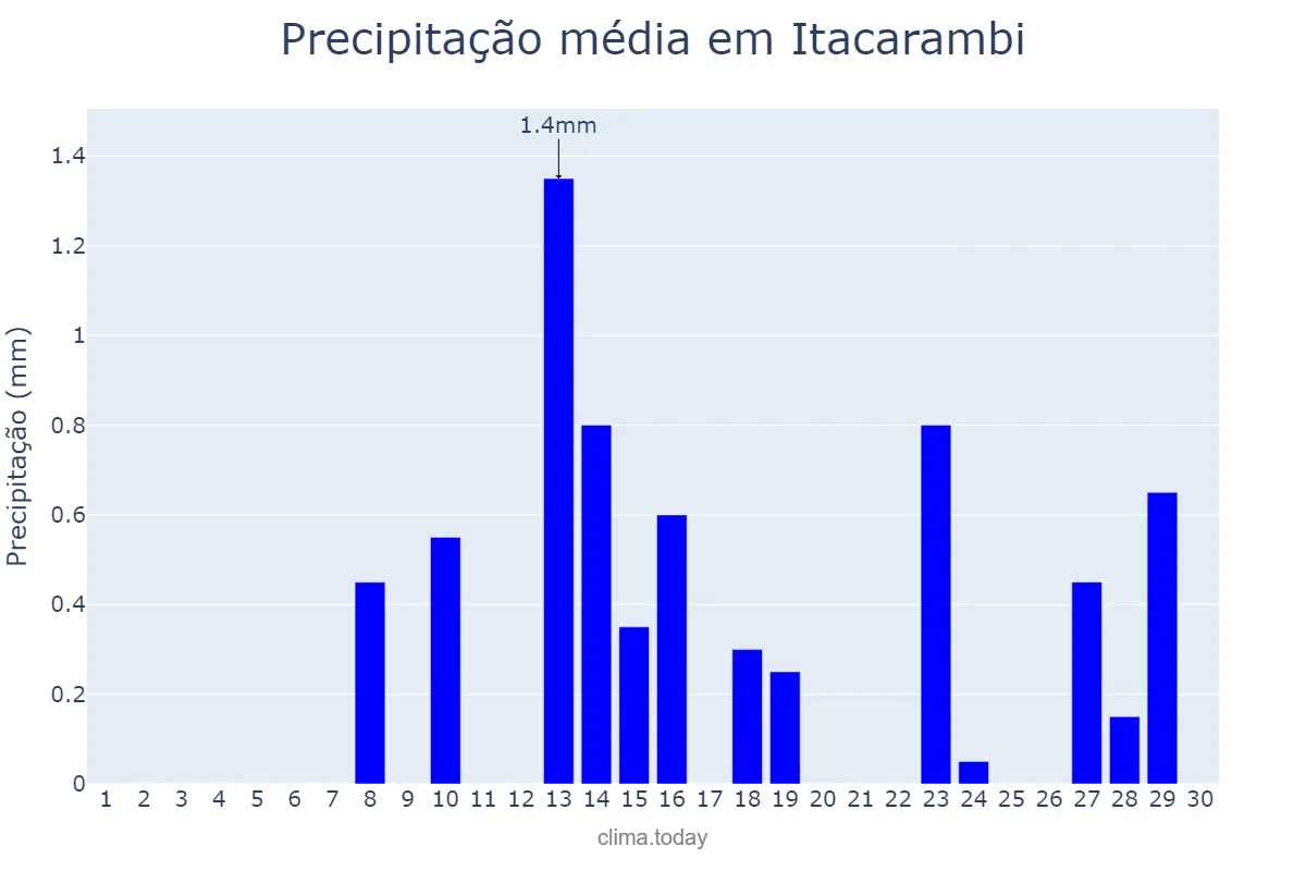 Precipitação em junho em Itacarambi, MG, BR