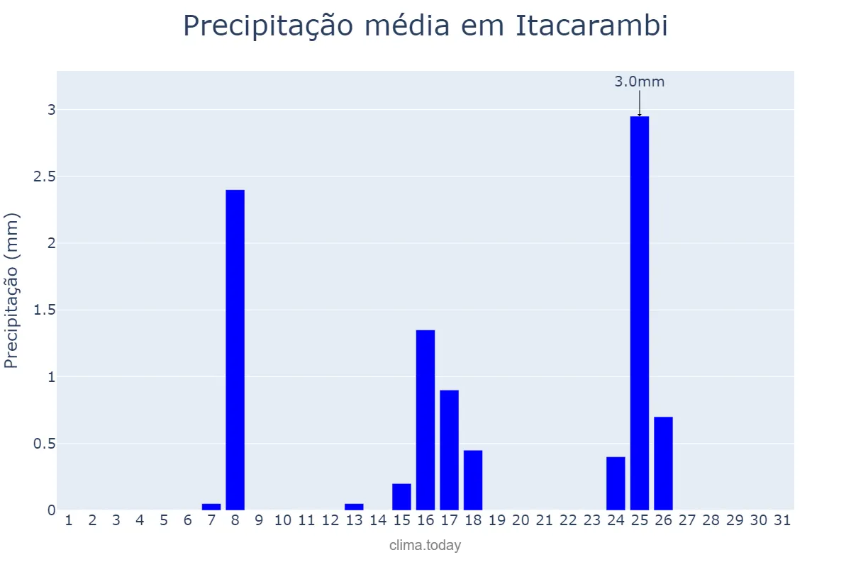 Precipitação em maio em Itacarambi, MG, BR