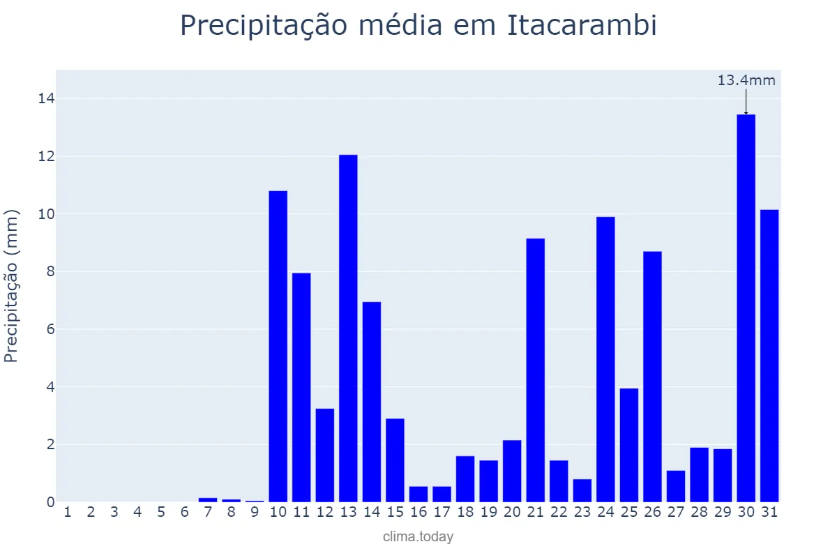 Precipitação em outubro em Itacarambi, MG, BR