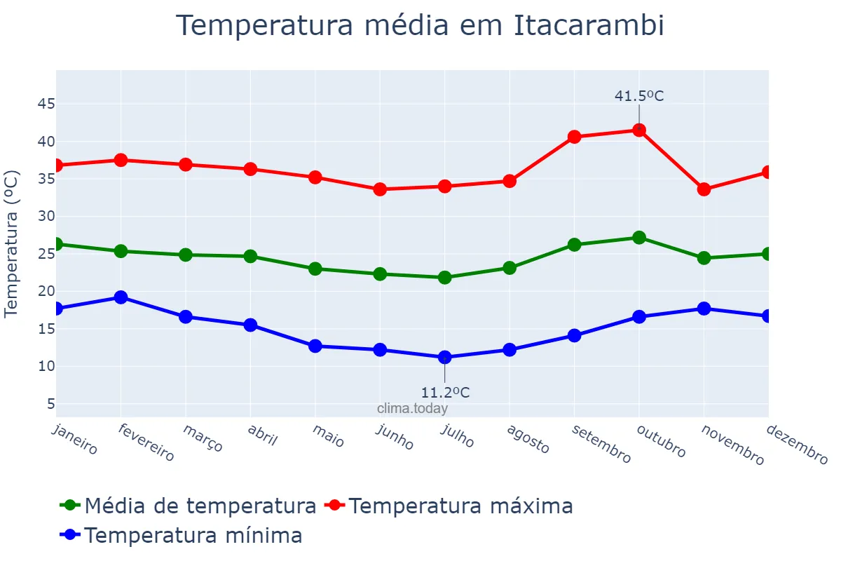 Temperatura anual em Itacarambi, MG, BR