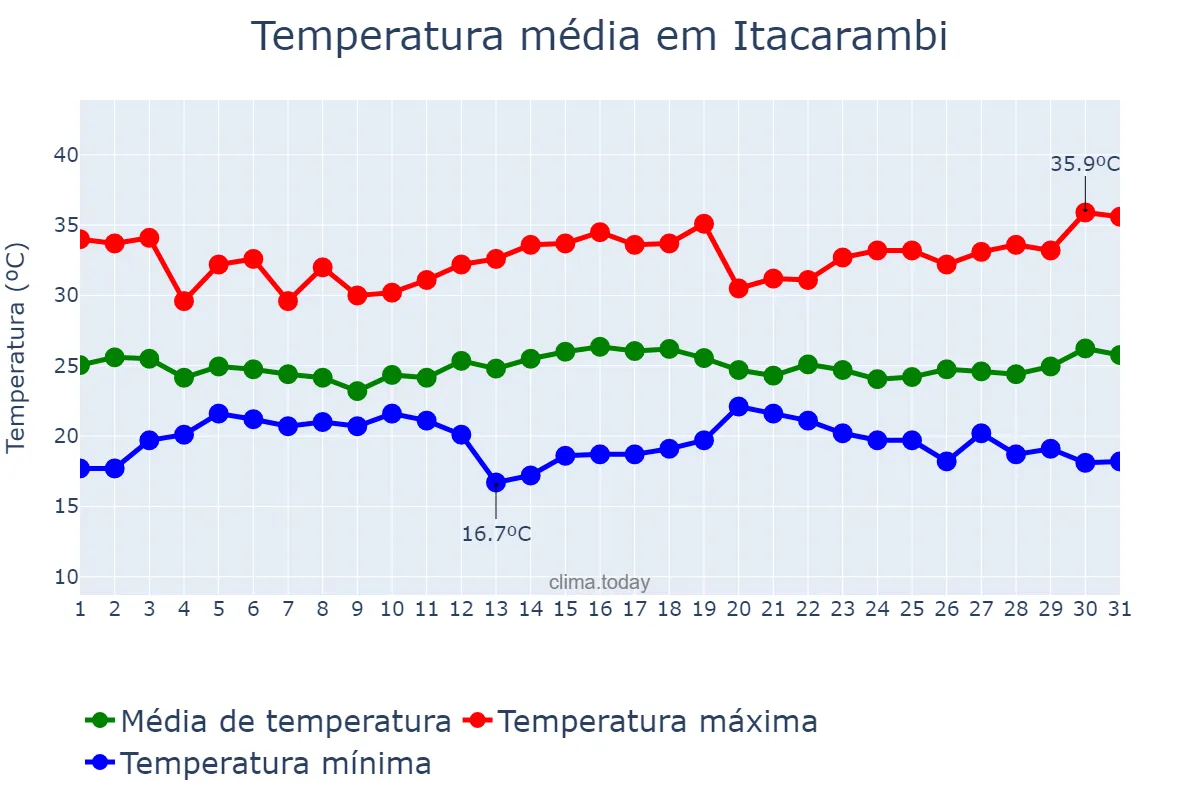 Temperatura em dezembro em Itacarambi, MG, BR