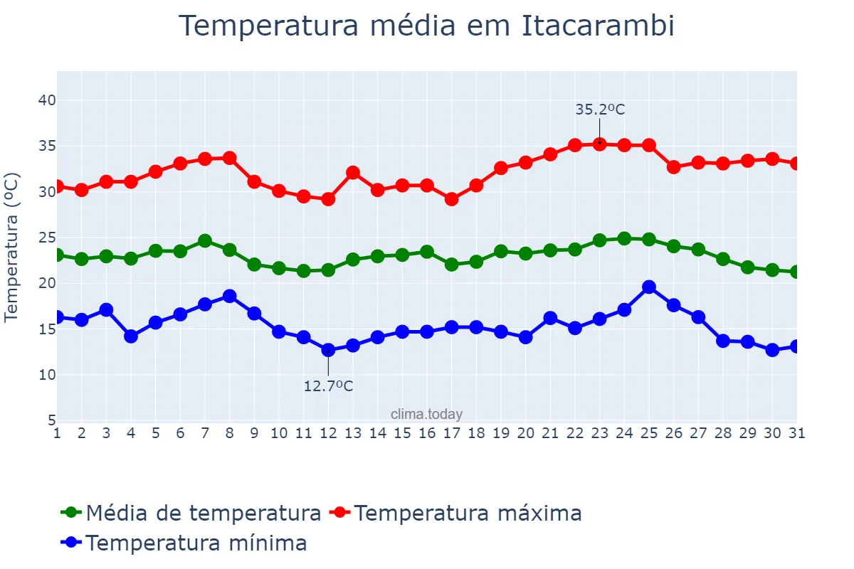 Temperatura em maio em Itacarambi, MG, BR