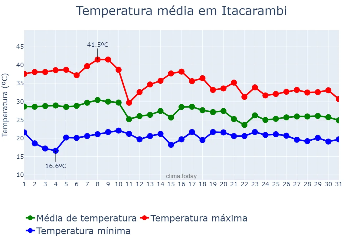 Temperatura em outubro em Itacarambi, MG, BR