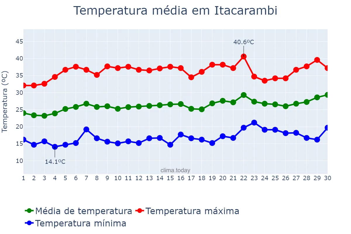 Temperatura em setembro em Itacarambi, MG, BR