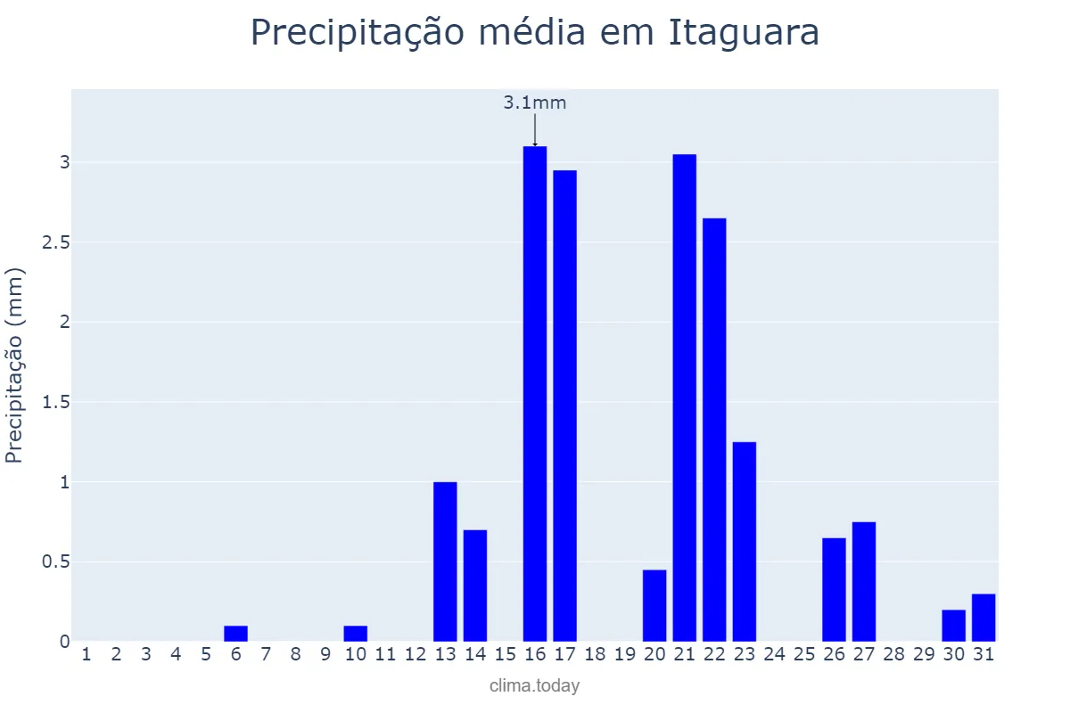 Precipitação em agosto em Itaguara, MG, BR