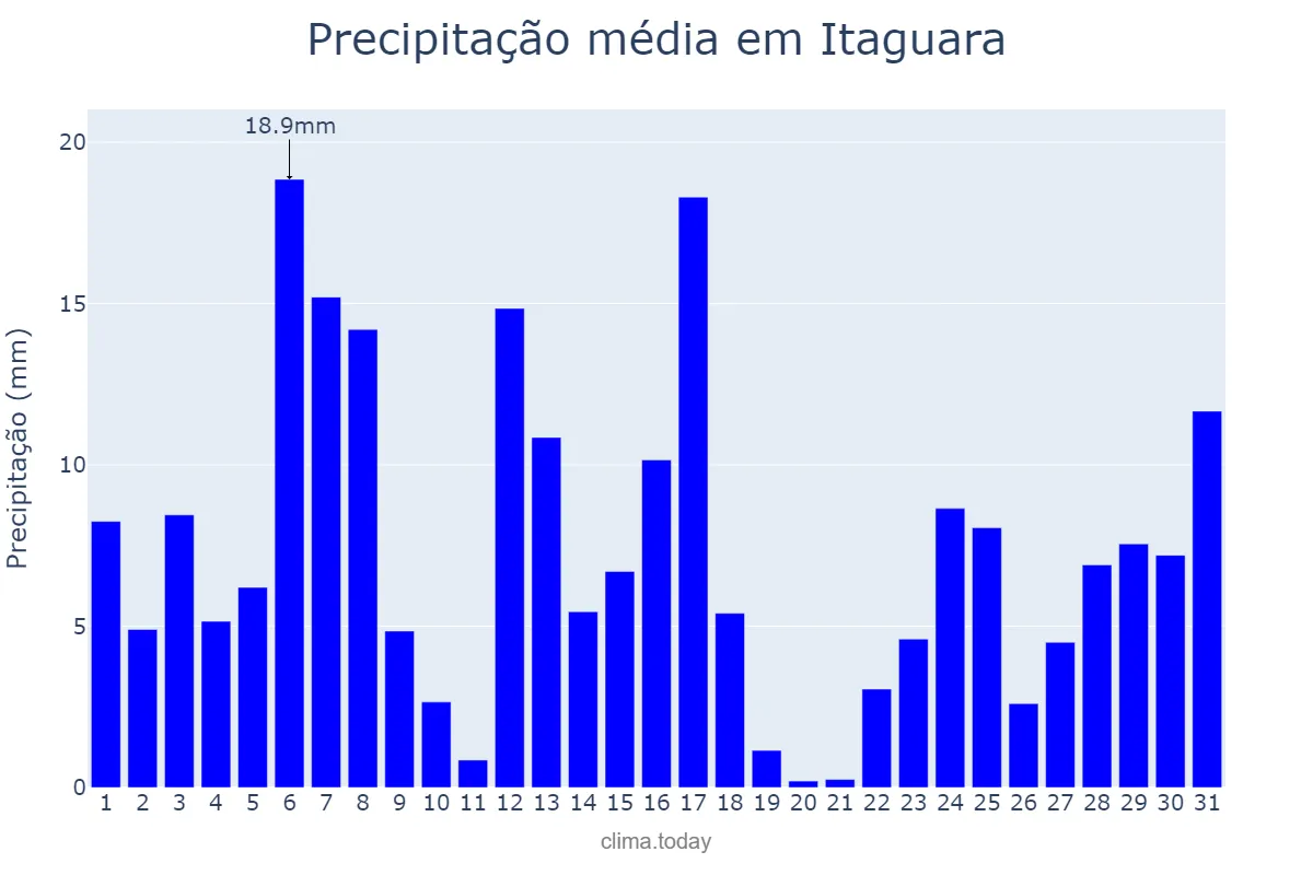 Precipitação em dezembro em Itaguara, MG, BR