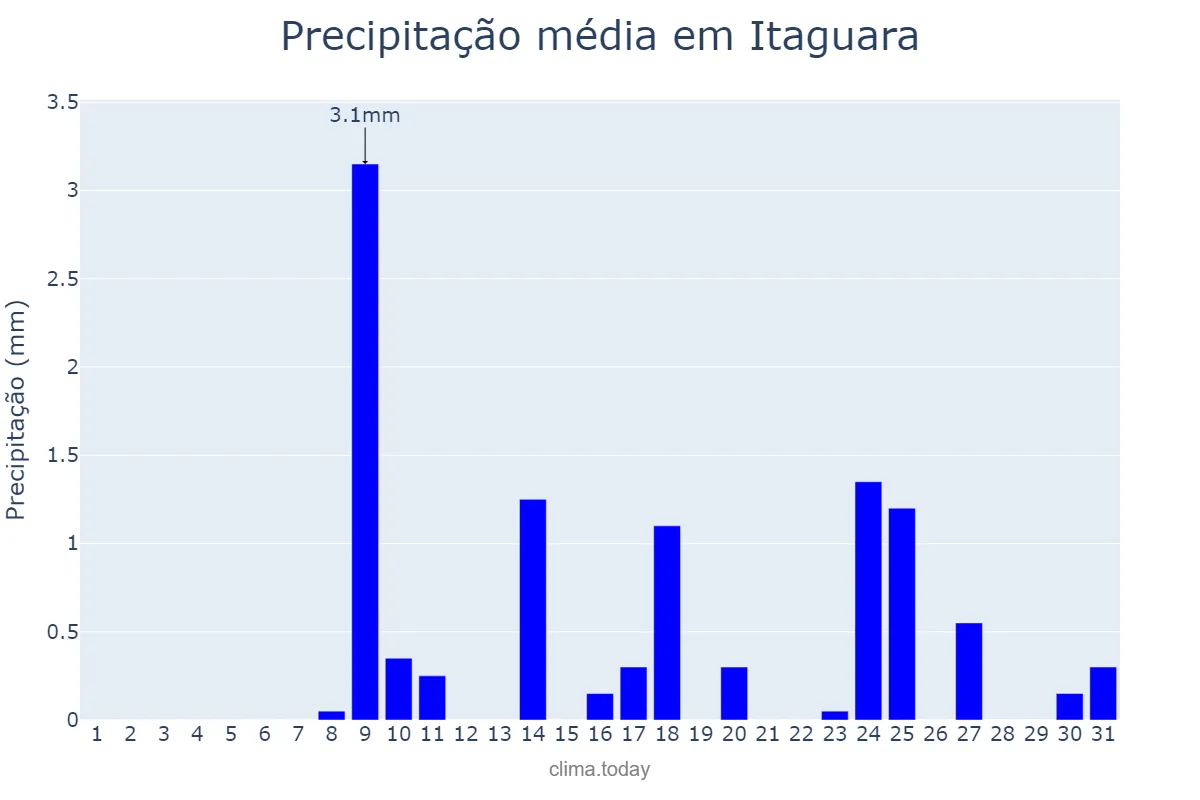Precipitação em julho em Itaguara, MG, BR