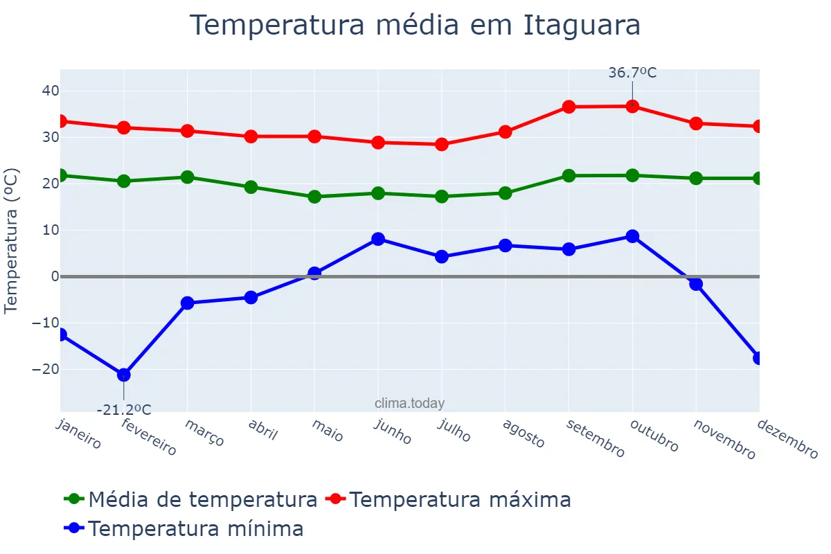 Temperatura anual em Itaguara, MG, BR