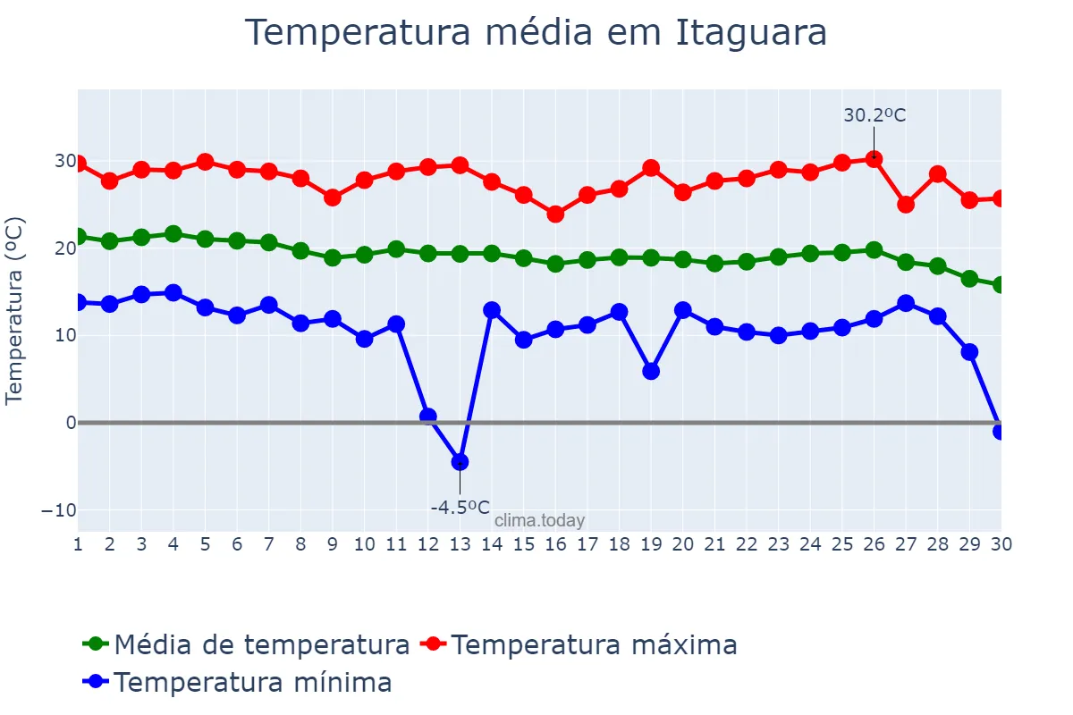 Temperatura em abril em Itaguara, MG, BR