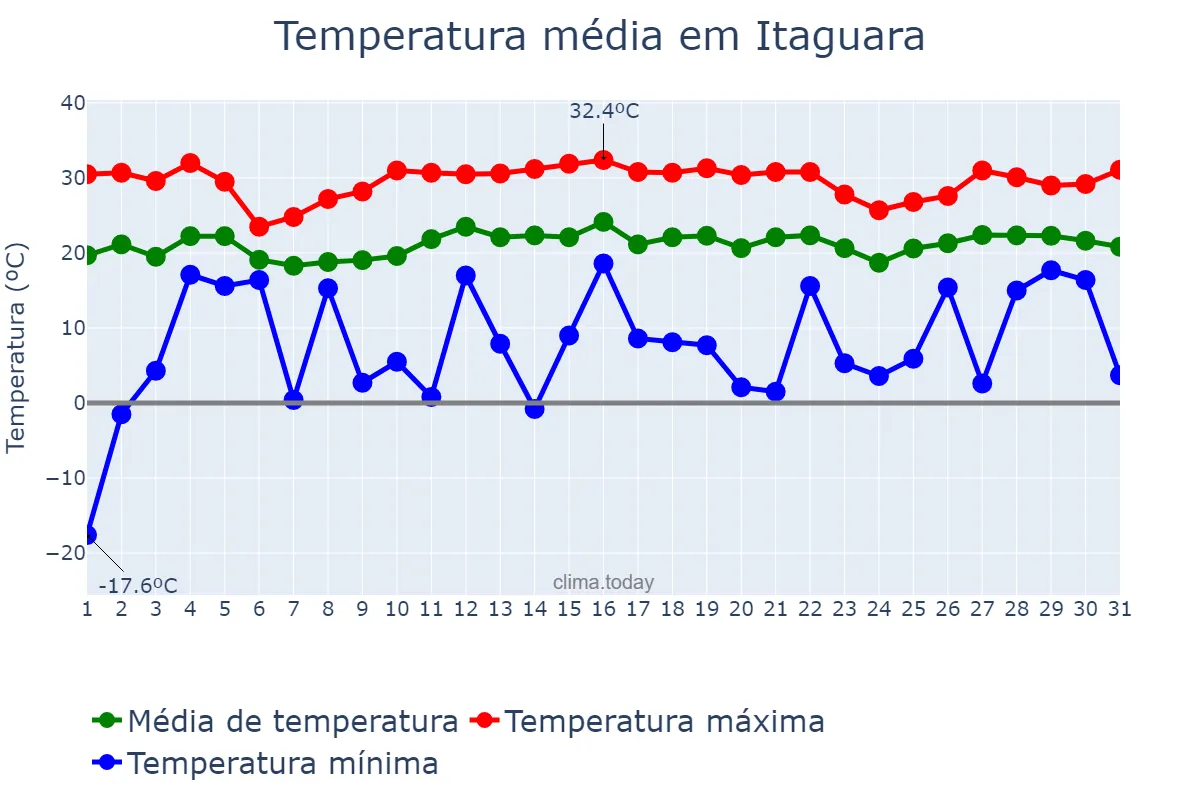 Temperatura em dezembro em Itaguara, MG, BR