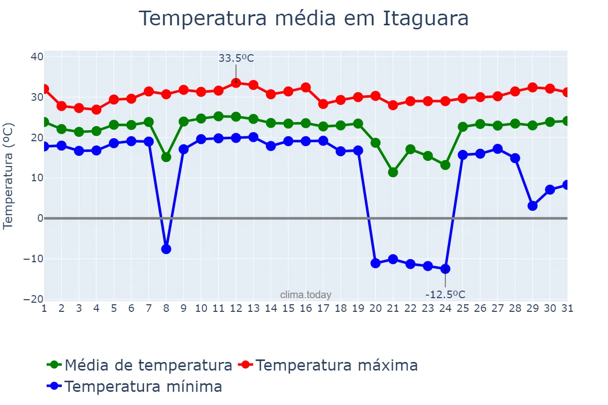 Temperatura em janeiro em Itaguara, MG, BR