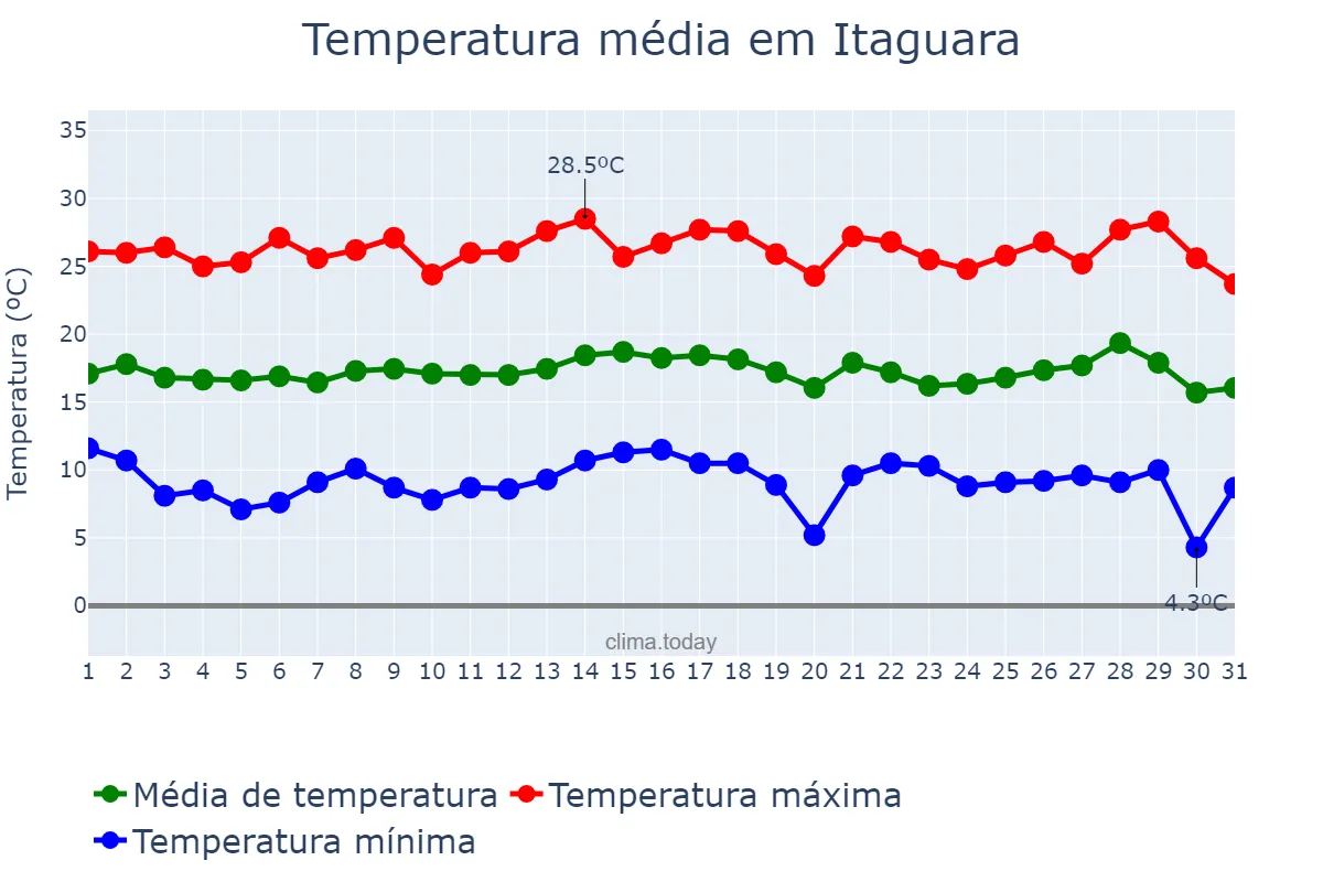 Temperatura em julho em Itaguara, MG, BR
