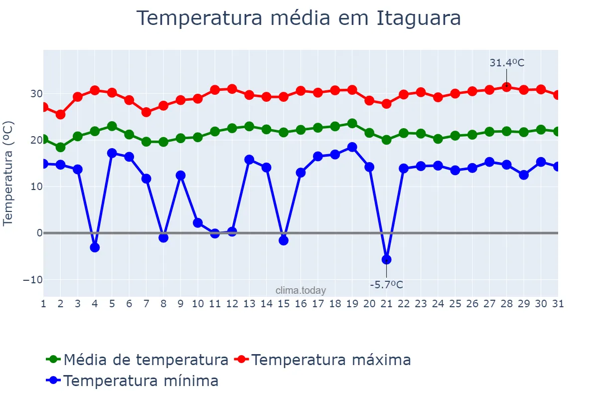 Temperatura em marco em Itaguara, MG, BR