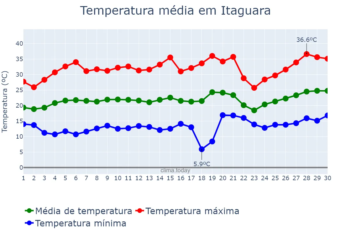 Temperatura em setembro em Itaguara, MG, BR