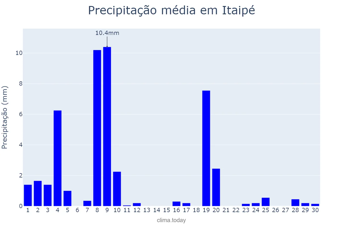 Precipitação em abril em Itaipé, MG, BR