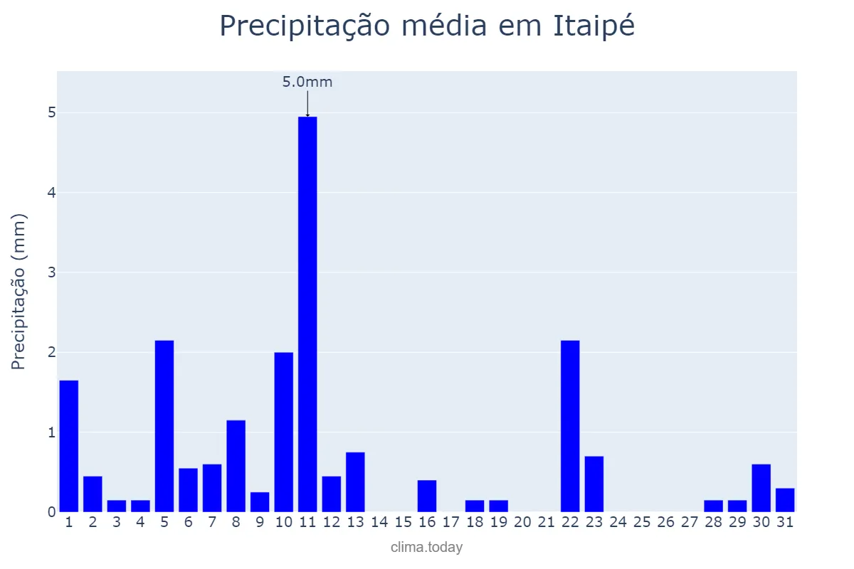 Precipitação em agosto em Itaipé, MG, BR