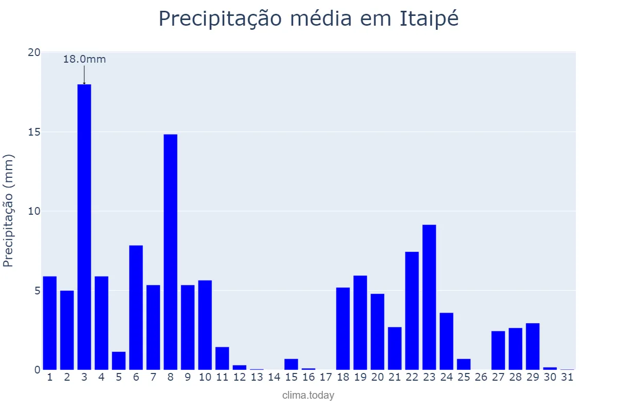 Precipitação em dezembro em Itaipé, MG, BR