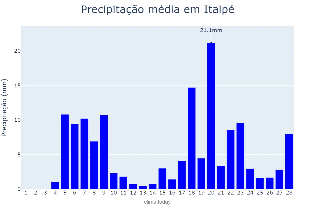 Precipitação em fevereiro em Itaipé, MG, BR