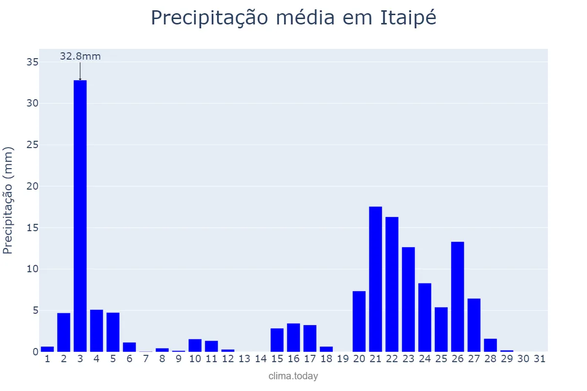 Precipitação em janeiro em Itaipé, MG, BR
